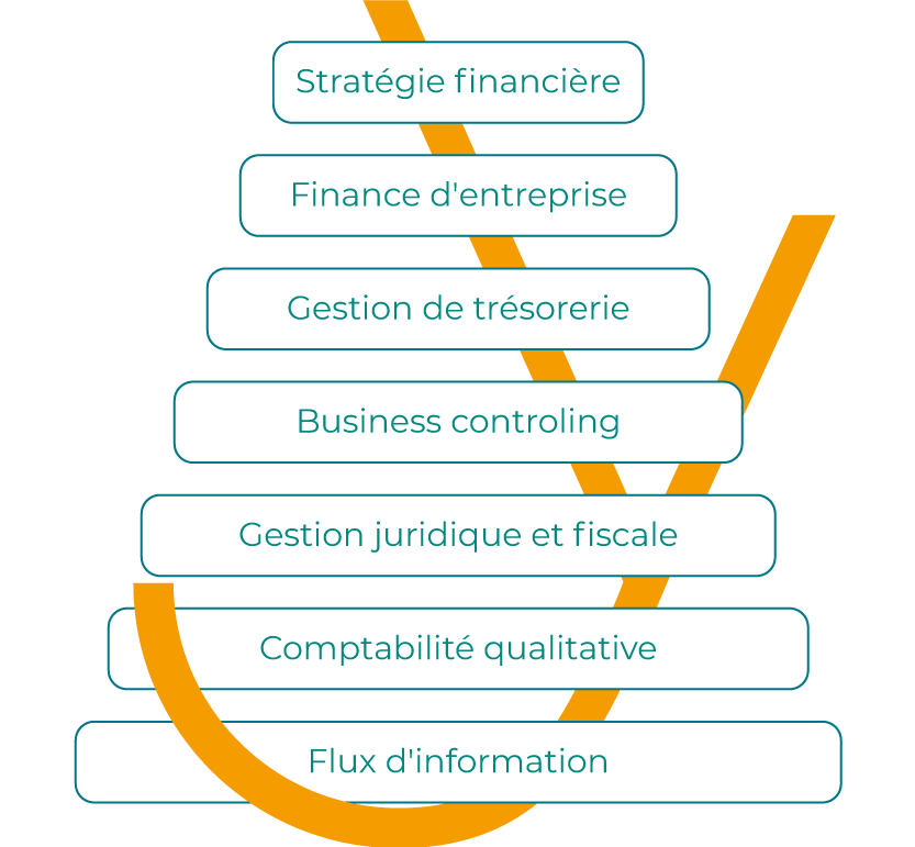 Les 7 fonctions de la gestion financière